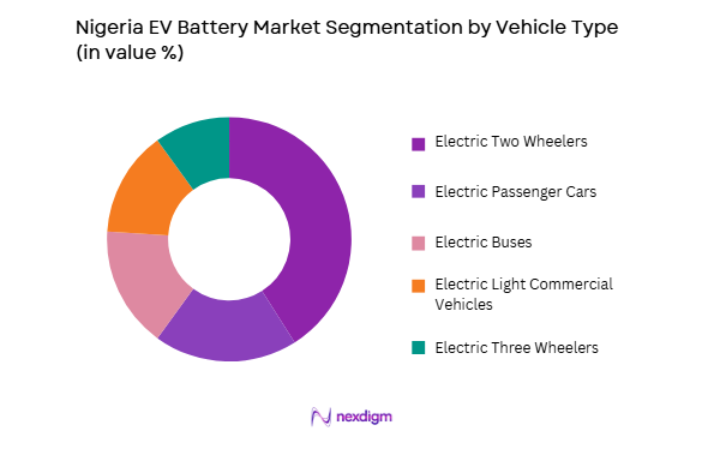 Nigeria EV Battery Market by vehicle type