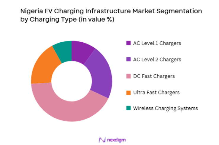 Nigeria EV Charging Infrastructure Market by charging type