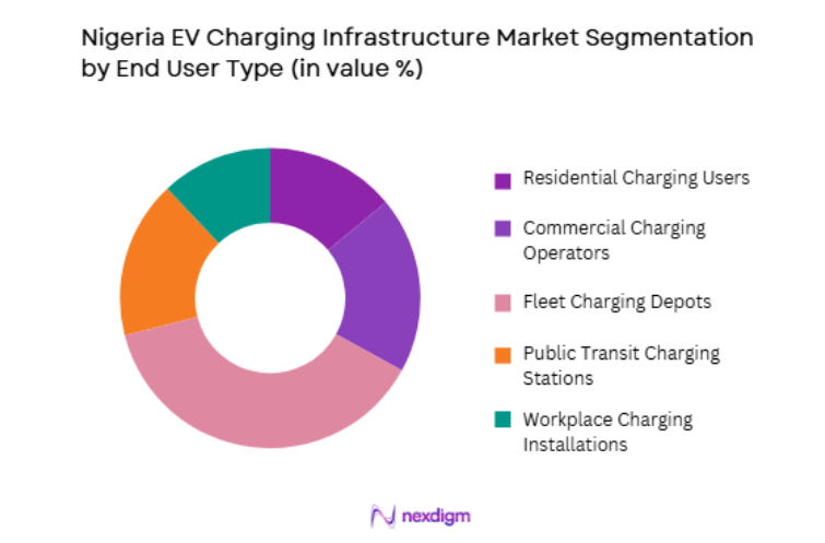 Nigeria EV Charging Infrastructure Market by end user