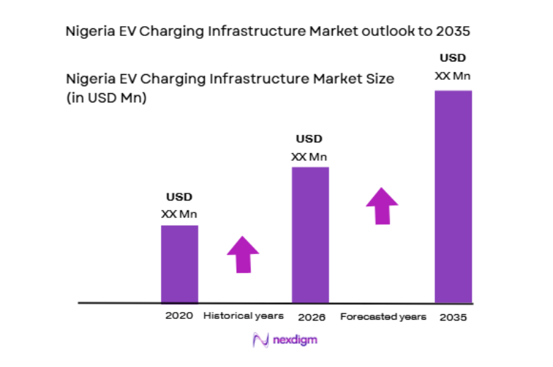 Nigeria EV Charging Infrastructure Market size