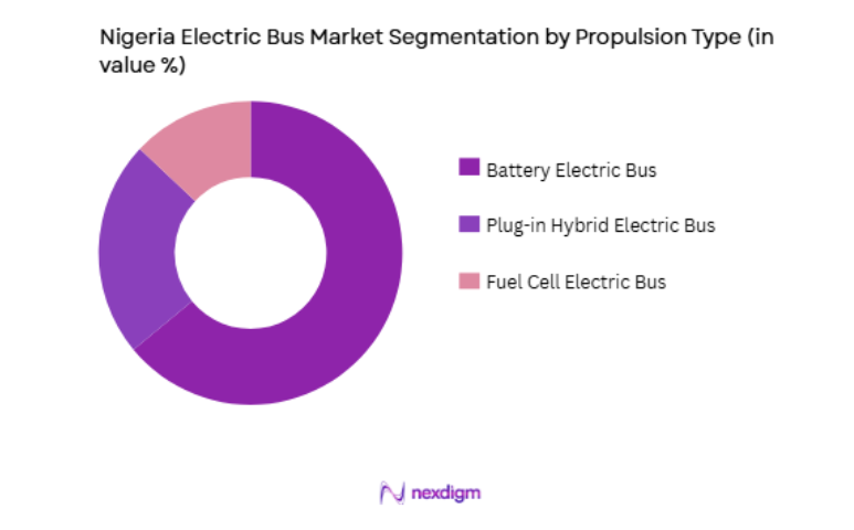 Nigeria Electric Bus Market by propulsion type