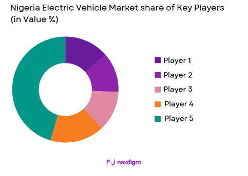 Nigeria Electric Vehicle Market share of key players