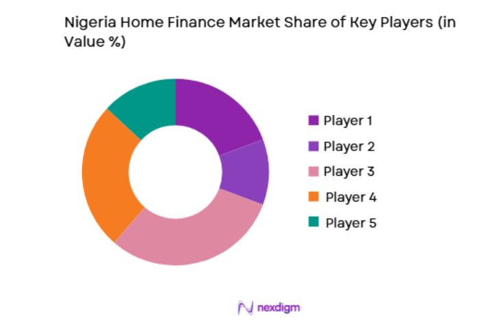 Nigeria Home Finance Market key players