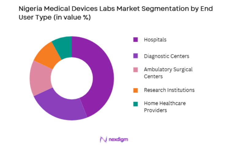 Nigeria Medical Devices Market by end user