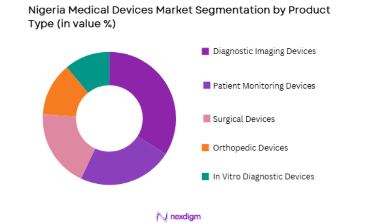 Nigeria Medical Devices Market by product type