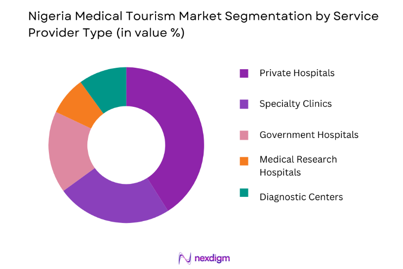 Nigeria Medical Tourism Market by service type