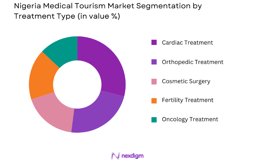 Nigeria Medical Tourism Market by treatment type