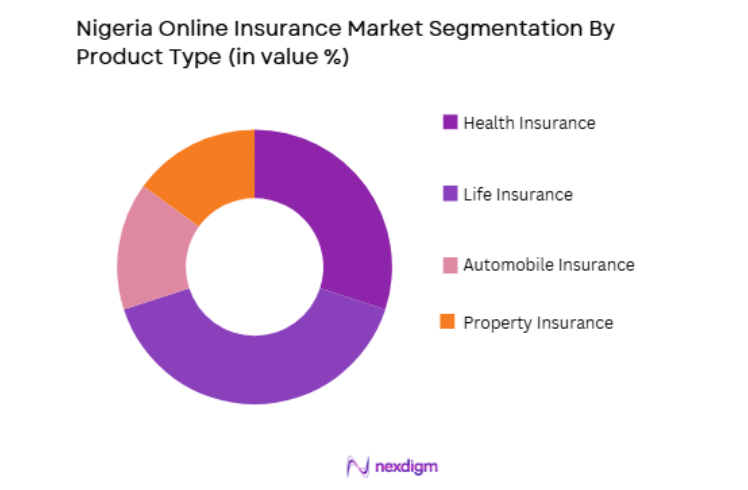 Nigeria Online Insurance Market by product type