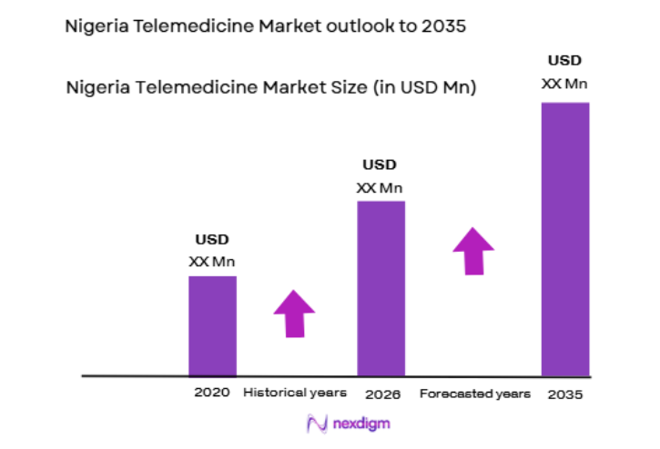 Nigeria Telemedicine Market size