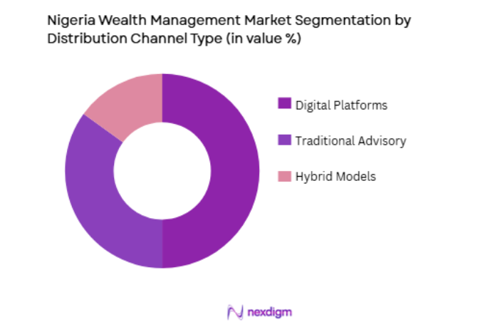Nigeria Wealth Management Market by distribution channel