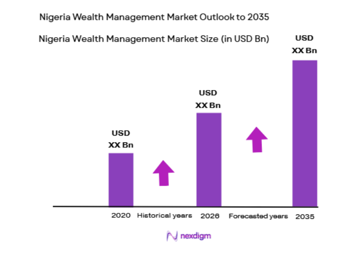 Nigeria Wealth Management Market size