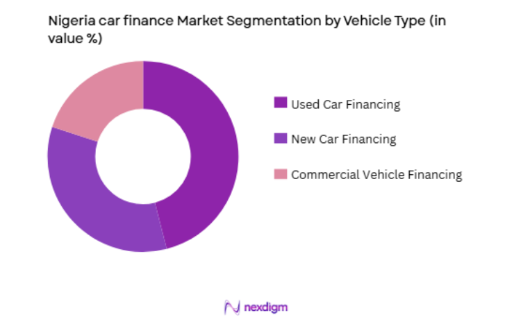 Nigeria car finance Market by vehicle type