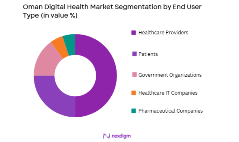 Oman Digital Health Market by end user