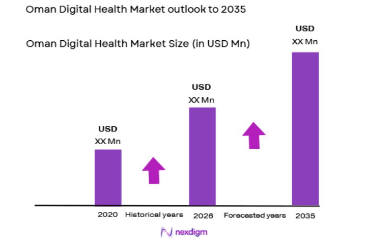 Oman Digital Health Market size