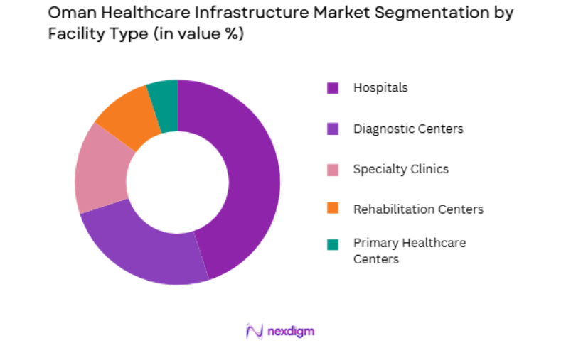 Oman Healthcare Infrastructure Market by facility type