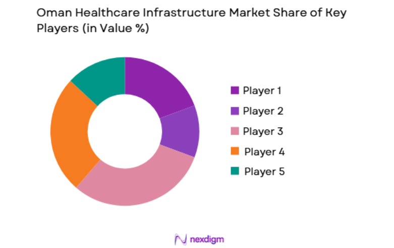 Oman Healthcare Infrastructure Market key players