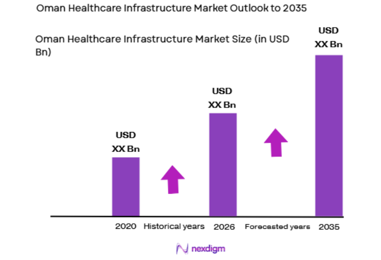 Oman Healthcare Infrastructure Market size
