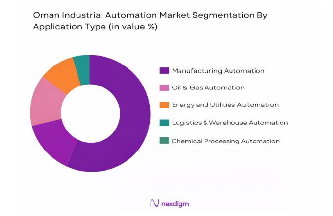 Oman Industrial Automation Market by end user