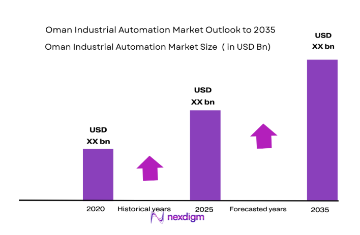 Oman Industrial Automation Market size