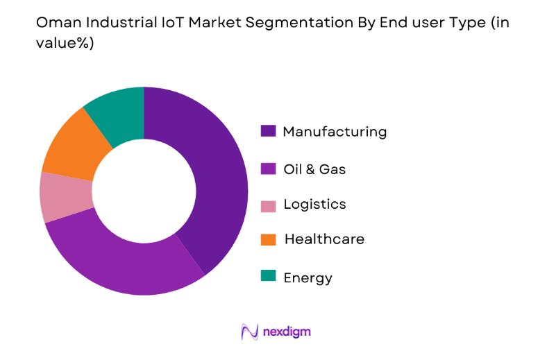 Oman Industrial IoT Market by end user