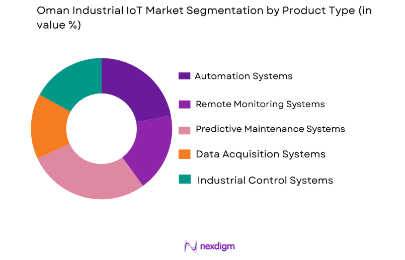 Oman Industrial IoT Market by product type
