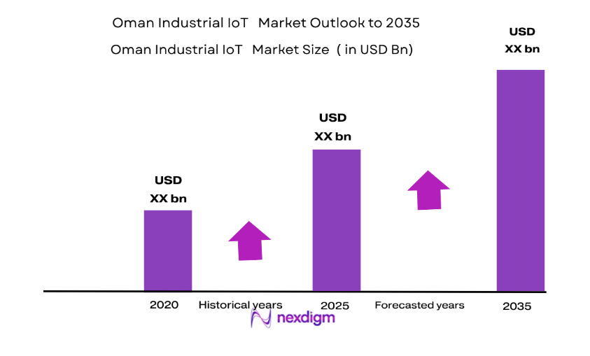 Oman Industrial IoT Market size