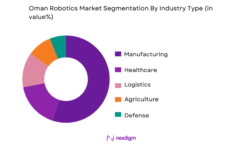 Oman Robotics Market by industry type