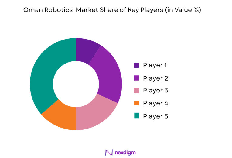 Oman Robotics Market key players