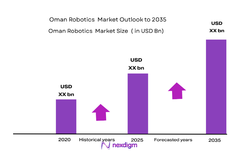 Oman Robotics Market size
