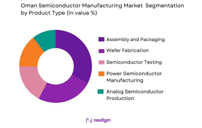 Oman Semiconductor Manufacturing Market by product type