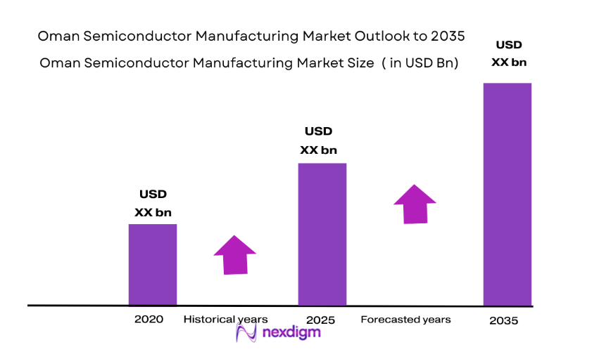 Oman Semiconductor Manufacturing Market size