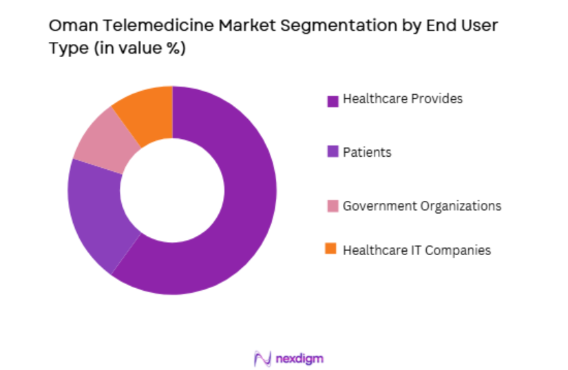 Oman Telemedicine Market end user