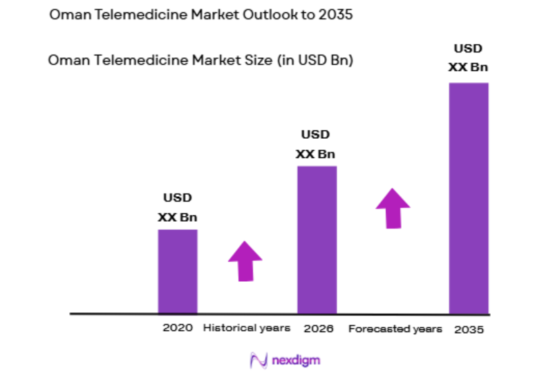 Oman Telemedicine Market size