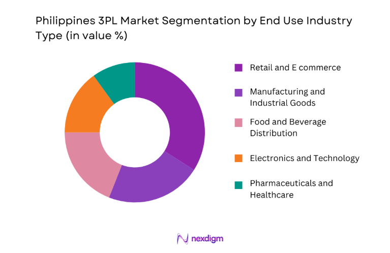 Philippines 3PL Market by end use