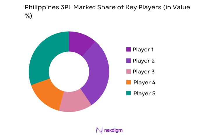 Philippines 3PL Market key players
