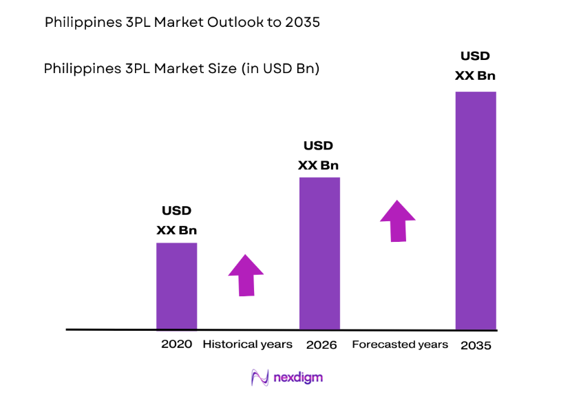 Philippines 3PL Market size