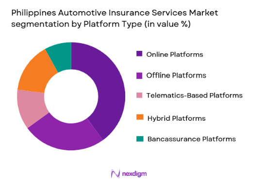 Philippines Automotive Insurance Services Market segmentation by platform type