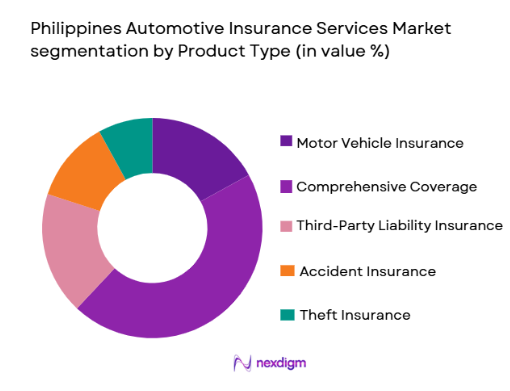Philippines Automotive Insurance Services Market segmentation by product type