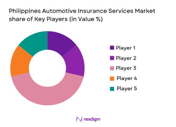 Philippines Automotive Insurance Services Market share of key players