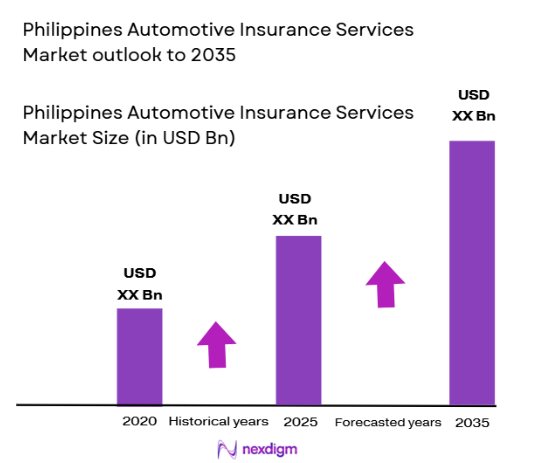Philippines Automotive Insurance Services Market size