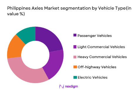 Philippines Axles Market segmentation by vehicle type