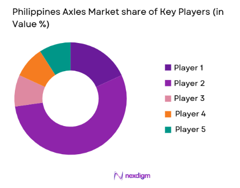 Philippines Axles Market share of key players