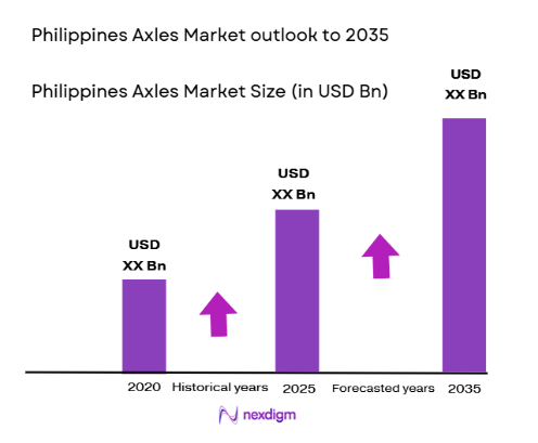 Philippines Axles Market size