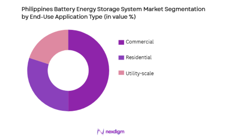 Philippines Battery Energy Storage System Market by end use