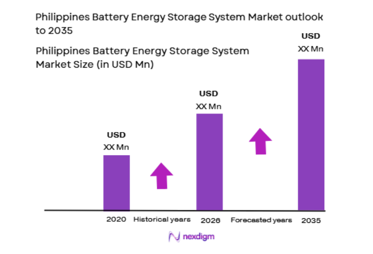 Philippines Battery Energy Storage System Market size