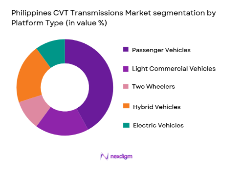 Philippines CVT Transmissions Market segmentation by platform type