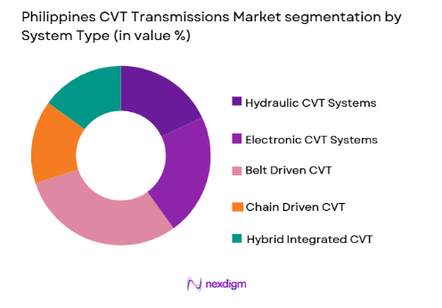Philippines CVT Transmissions Market segmentation by product type