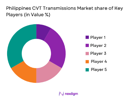 Philippines CVT Transmissions Market share of key players