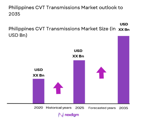 Philippines CVT Transmissions Market size