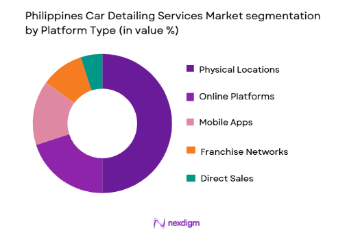 Philippines Car Detailing Services Market segmentation by platform type
